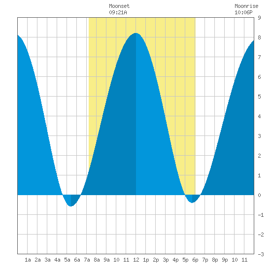 Buffalo River entrance tide chart for Thursday, February 5, 2026