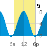 Buffalo River entrance tide chart for Thursday, February 5, 2026