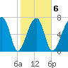 Buffalo River entrance tide chart for Friday, February 6, 2026