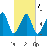 Buffalo River entrance tide chart for Saturday, February 7, 2026