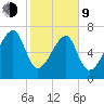 Buffalo River entrance tide chart for Monday, February 9, 2026