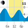 Buffalo River entrance tide chart for Wednesday, March 11, 2026