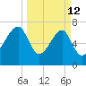 Buffalo River entrance tide chart for Thursday, March 12, 2026