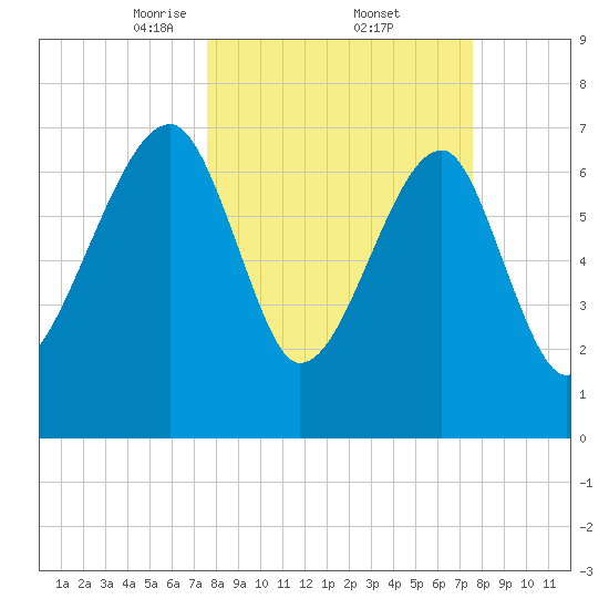 Buffalo River entrance tide chart for Friday, March 13, 2026