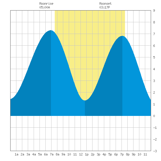 Buffalo River entrance tide chart for Saturday, March 14, 2026