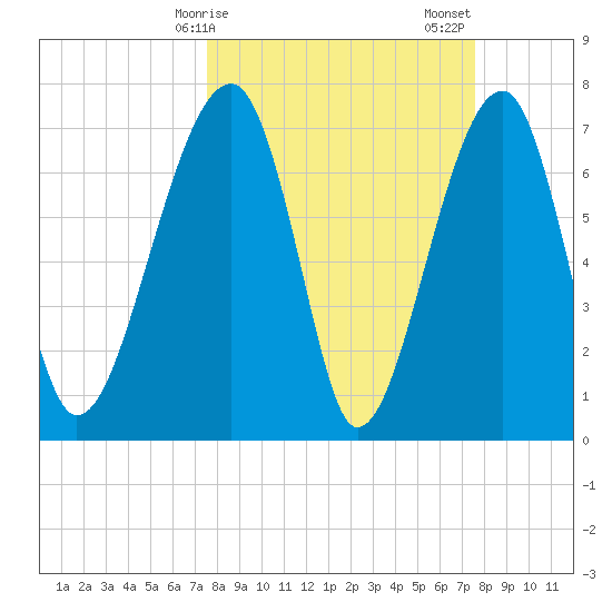 Buffalo River entrance tide chart for Monday, March 16, 2026