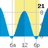 Buffalo River entrance tide chart for Saturday, March 21, 2026
