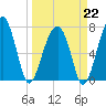 Buffalo River entrance tide chart for Sunday, March 22, 2026