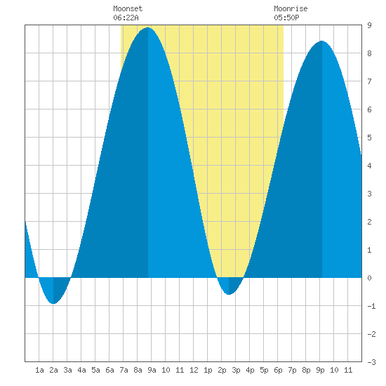 Buffalo River entrance tide chart for Monday, March 2, 2026