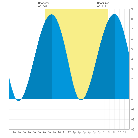 Buffalo River entrance tide chart for Monday, March 30, 2026