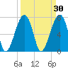 Buffalo River entrance tide chart for Monday, March 30, 2026