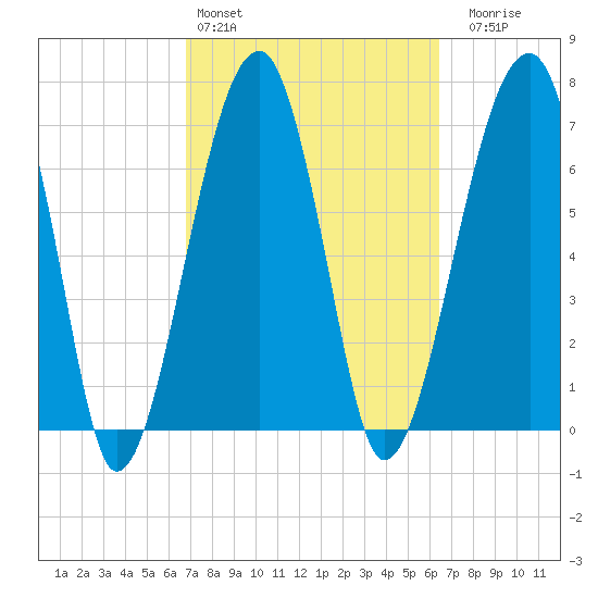Buffalo River entrance tide chart for Wednesday, March 4, 2026