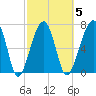 Buffalo River entrance tide chart for Thursday, March 5, 2026