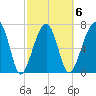 Buffalo River entrance tide chart for Friday, March 6, 2026