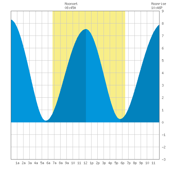 Buffalo River entrance tide chart for Saturday, March 7, 2026