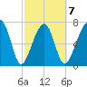 Buffalo River entrance tide chart for Saturday, March 7, 2026