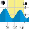 Buffalo River entrance tide chart for Friday, April 10, 2026