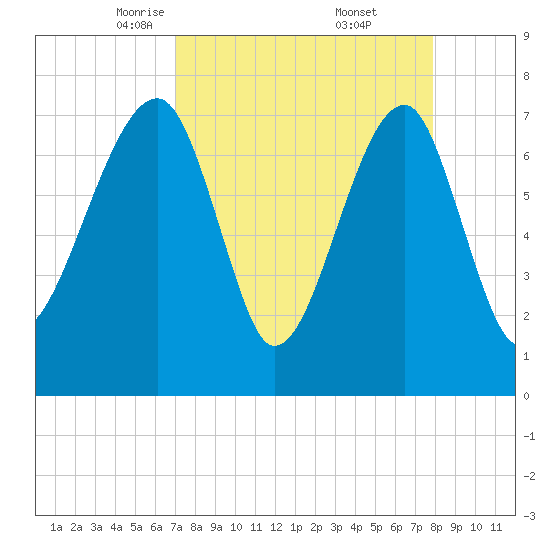 Buffalo River entrance tide chart for Sunday, April 12, 2026