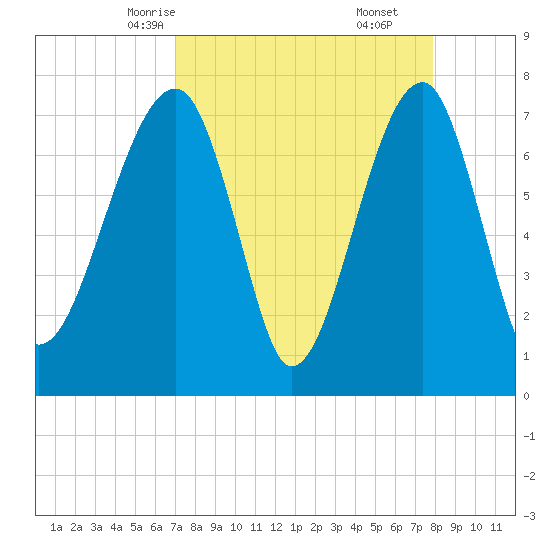 Buffalo River entrance tide chart for Monday, April 13, 2026