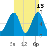 Buffalo River entrance tide chart for Monday, April 13, 2026