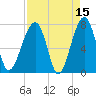 Buffalo River entrance tide chart for Wednesday, April 15, 2026