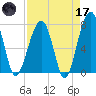 Buffalo River entrance tide chart for Friday, April 17, 2026