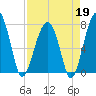 Buffalo River entrance tide chart for Sunday, April 19, 2026