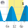 Buffalo River entrance tide chart for Wednesday, April 1, 2026
