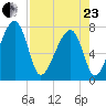 Buffalo River entrance tide chart for Thursday, April 23, 2026