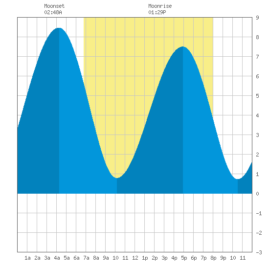 Buffalo River entrance tide chart for Friday, April 24, 2026