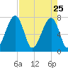 Buffalo River entrance tide chart for Saturday, April 25, 2026
