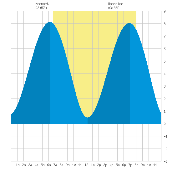 Buffalo River entrance tide chart for Sunday, April 26, 2026