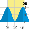 Buffalo River entrance tide chart for Sunday, April 26, 2026