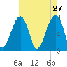 Buffalo River entrance tide chart for Monday, April 27, 2026