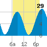Buffalo River entrance tide chart for Wednesday, April 29, 2026
