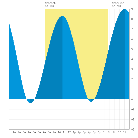 Buffalo River entrance tide chart for Thursday, April 2, 2026