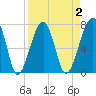 Buffalo River entrance tide chart for Thursday, April 2, 2026