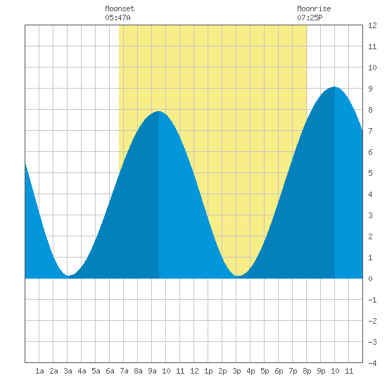 Buffalo River entrance tide chart for Thursday, April 30, 2026