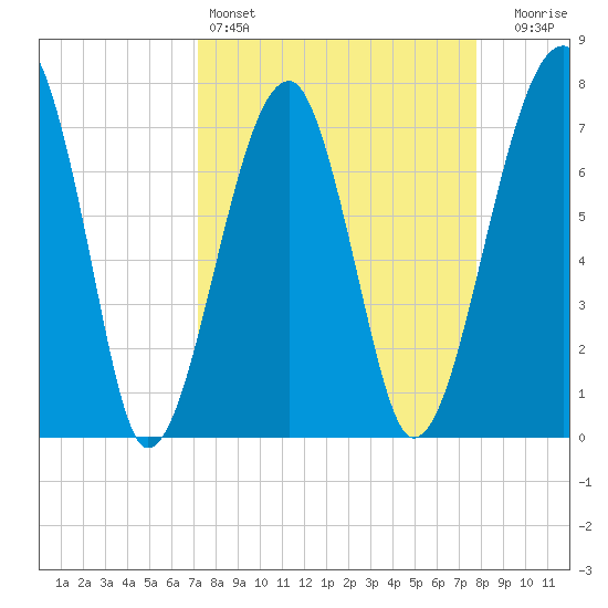 Buffalo River entrance tide chart for Friday, April 3, 2026