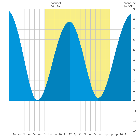 Buffalo River entrance tide chart for Saturday, April 4, 2026