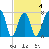 Buffalo River entrance tide chart for Saturday, April 4, 2026