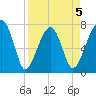 Buffalo River entrance tide chart for Sunday, April 5, 2026