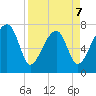 Buffalo River entrance tide chart for Tuesday, April 7, 2026