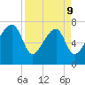 Buffalo River entrance tide chart for Thursday, April 9, 2026