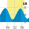 Buffalo River entrance tide chart for Sunday, May 10, 2026