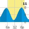 Buffalo River entrance tide chart for Monday, May 11, 2026