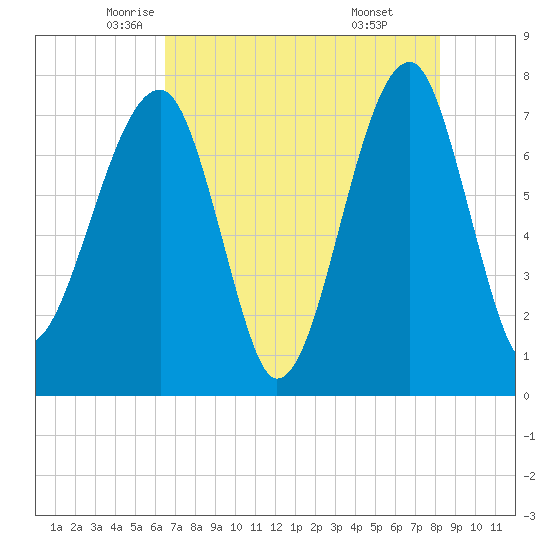Buffalo River entrance tide chart for Tuesday, May 12, 2026