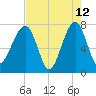 Buffalo River entrance tide chart for Tuesday, May 12, 2026