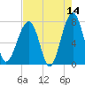Buffalo River entrance tide chart for Thursday, May 14, 2026