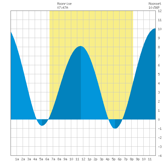 Buffalo River entrance tide chart for Monday, May 18, 2026